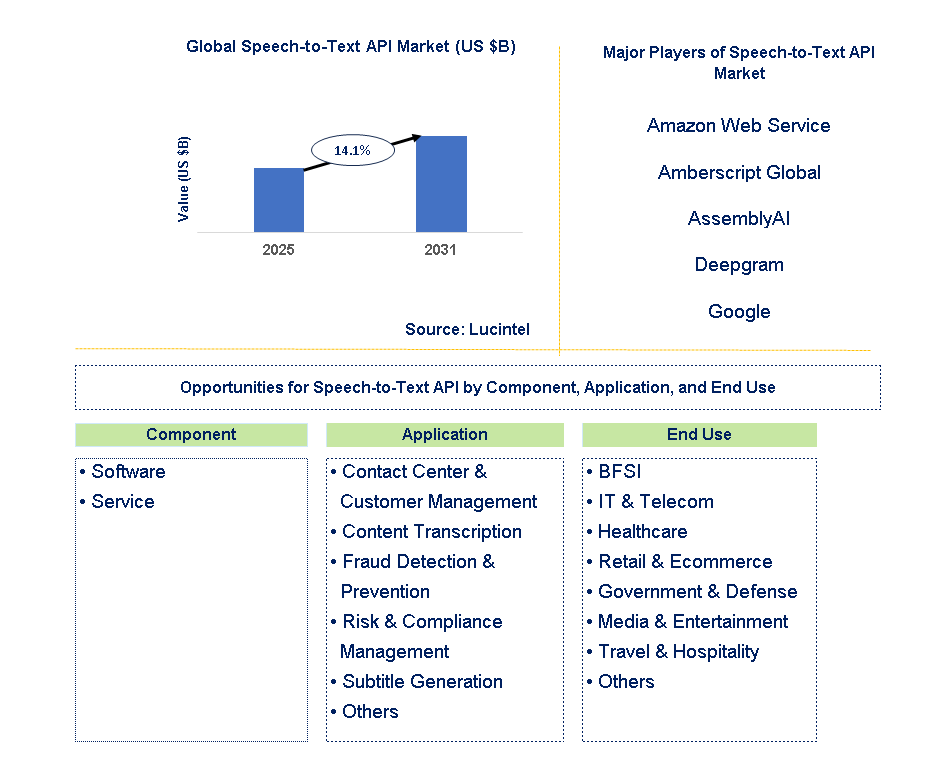Speech-to-Text API Market Trends and Forecast