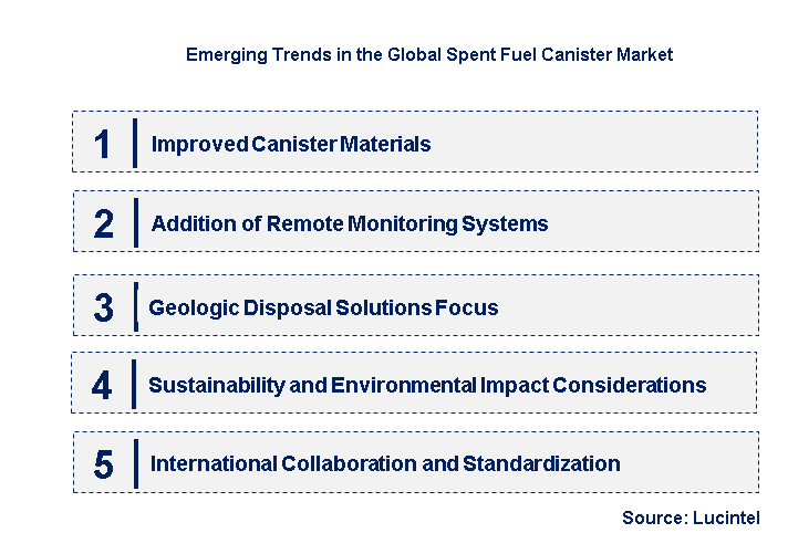 Emerging Trends in the Spent Fuel Canister Market