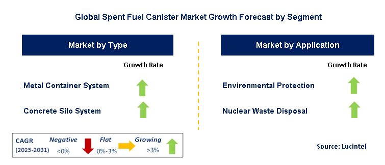 Spent Fuel Canister Market by Segment