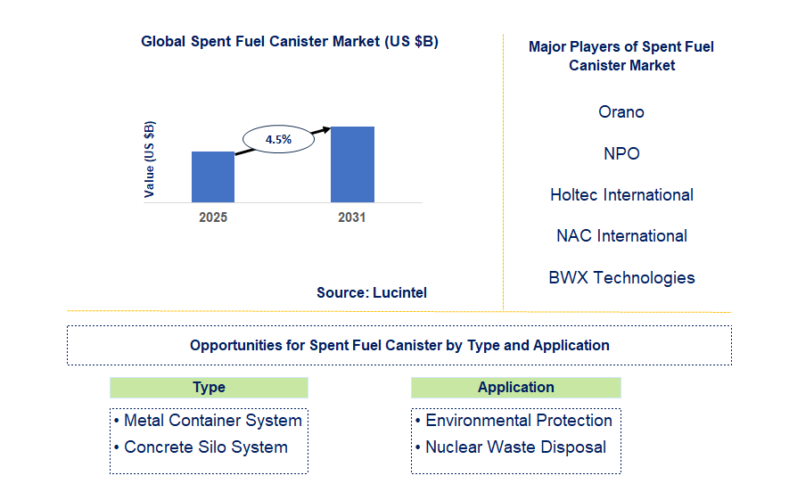 Spent Fuel Canister Market Trends and Forecast
