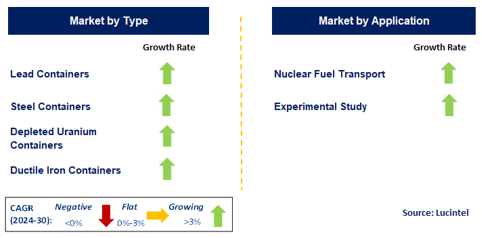 Spent Fuel Transport Containers Market by Segment