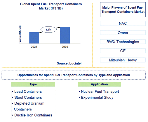 Spent Fuel Transport Containers Market Trends and Forecast