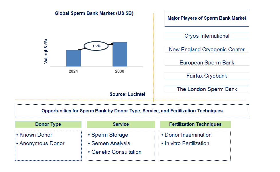 Sperm Bank Trends and Forecast