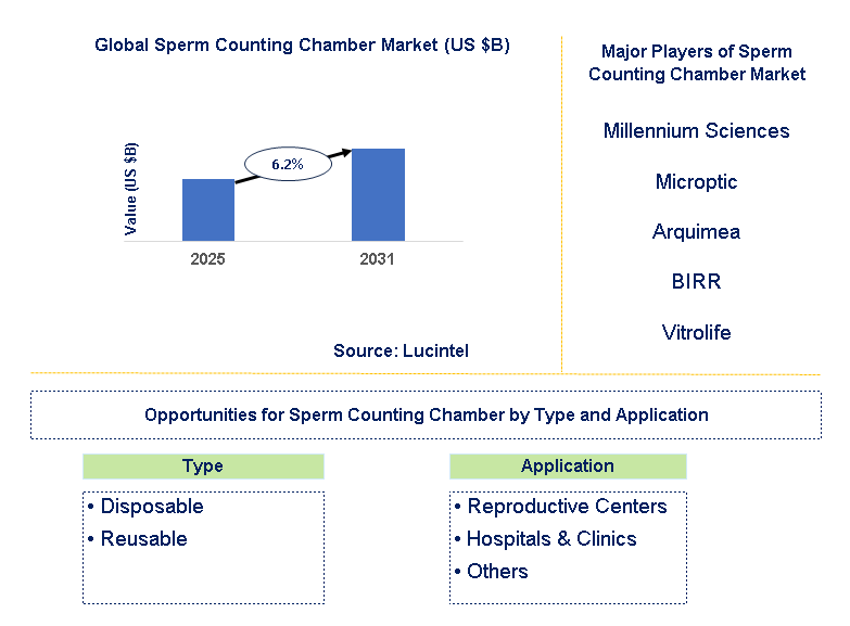 Sperm Counting Chamber Market Trends and Forecast