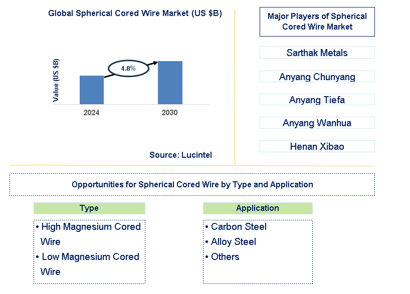 Spherical Cored Wire Trends and Forecast