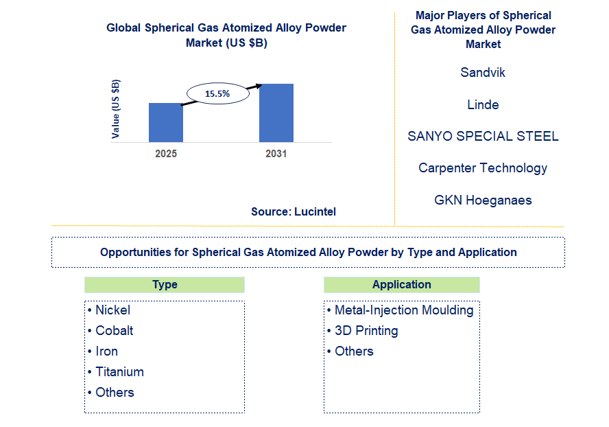 Emerging Trends in the Spherical Gas Atomized Alloy Powder Market