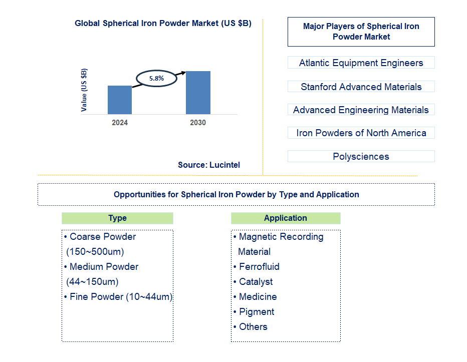 Spherical Iron Powder Trends and Forecast