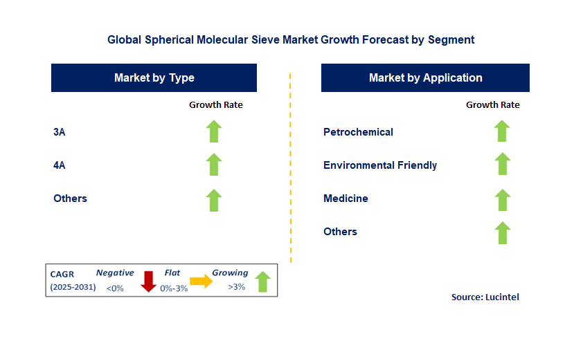Spherical Molecular Sieve Market by Segment