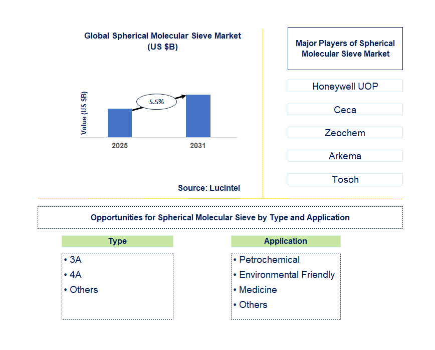 Spherical Molecular Sieve Market Trends and Forecast