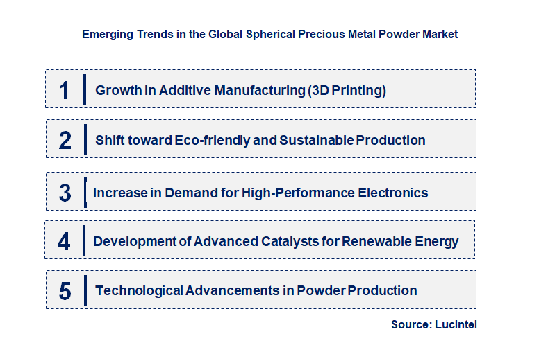 Emerging Trends in the Spherical Precious Metal Powder Market