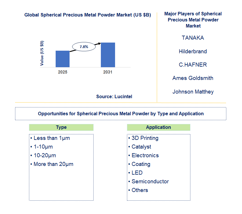 Spherical Precious Metal Powder Market Trends and Forecast