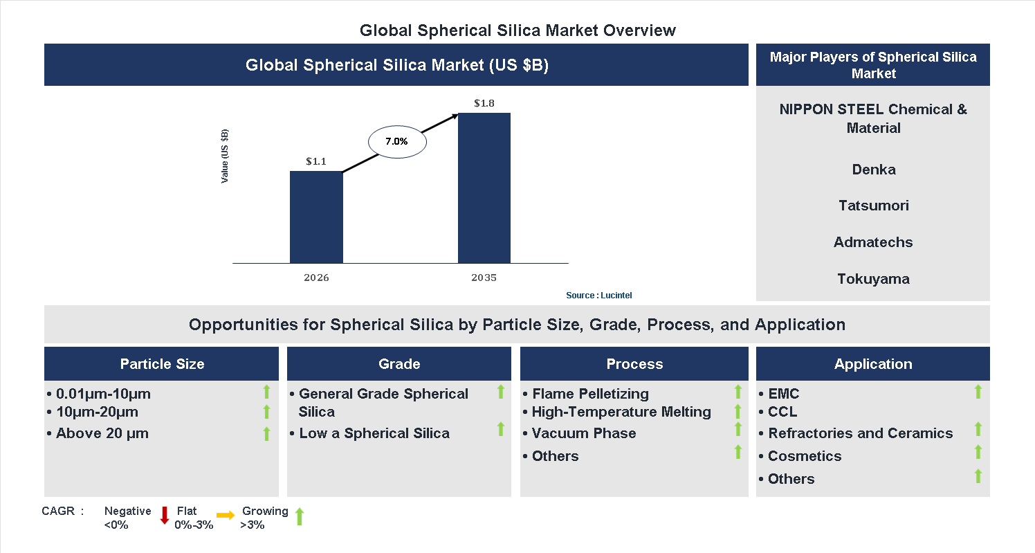 Spherical Silica Market Trends and Forecast