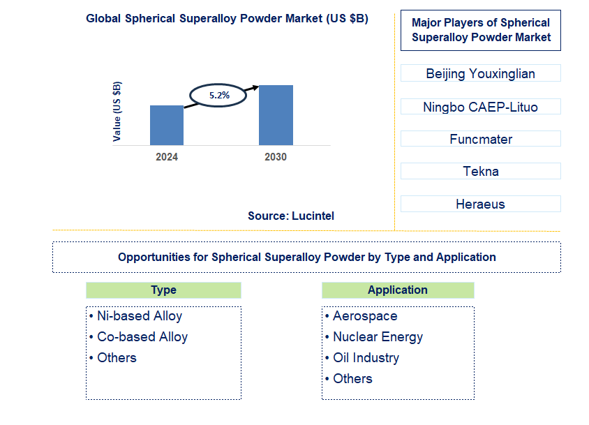 Spherical Superalloy Powder Trends and Forecast