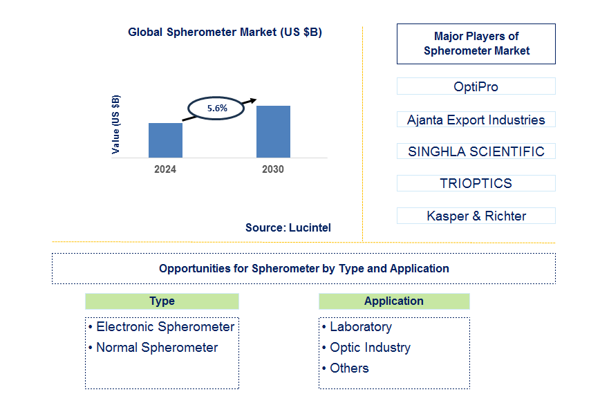 Spherometer Trends and Forecast