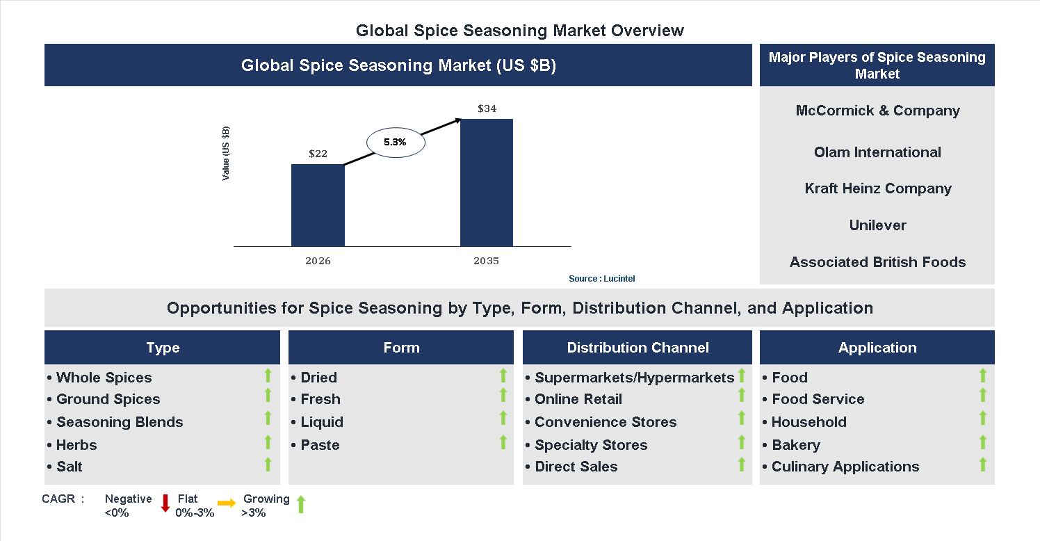 Spice Seasoning Market Trends and Forecast