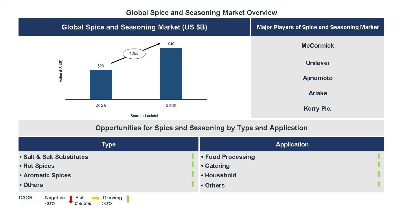 Spice and Seasoning Market Trends and Forecast