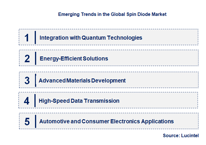 Emerging Trends in the Spin Diode Market