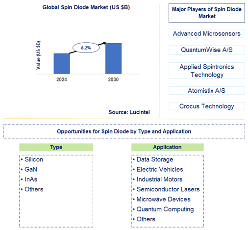 Spin Diode Market Trends and Forecast