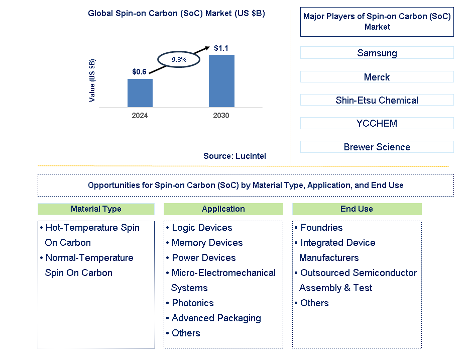 Spin-on Carbon (SoC) Trends and Forecast