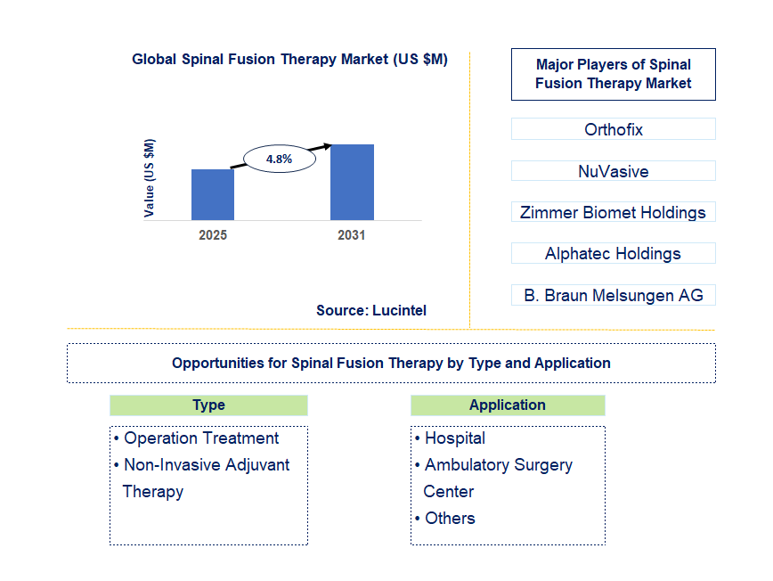 Spinal Fusion Therapy Market Trends and Forecast