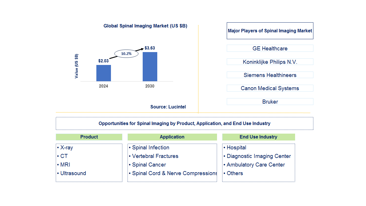 Spinal Imaging Trends and Forecast