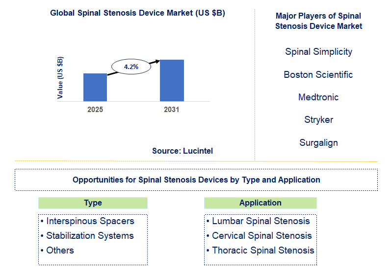 Spinal Stenosis Device Market Trends and Forecast