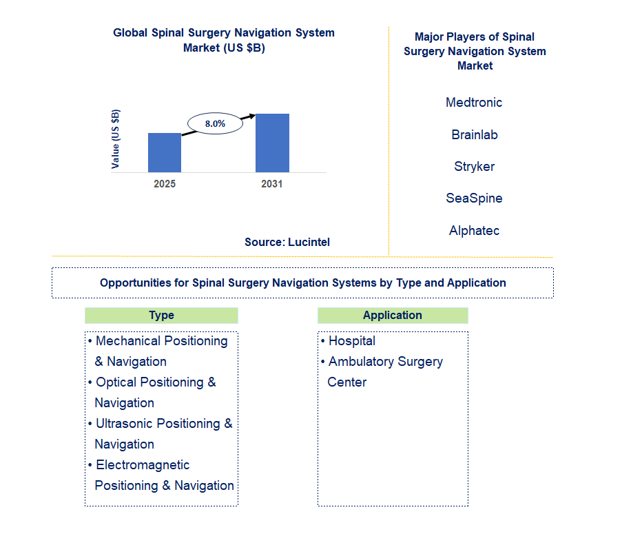 Spinal Surgery Navigation System Market Trends and Forecast