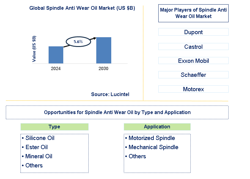 Spindle Anti Wear Oil Trends and Forecast