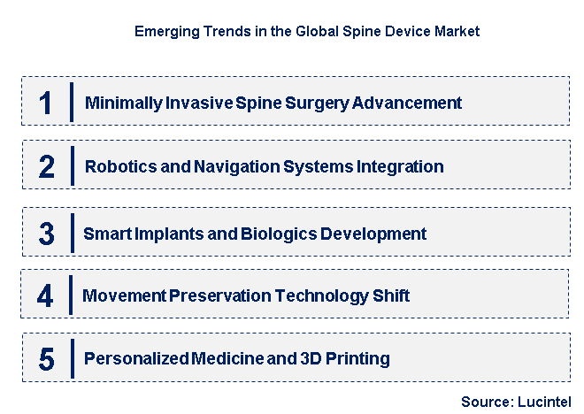 Emerging Trends in the Spine Device Market