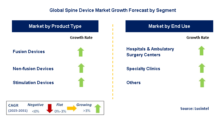 Spine Device Market by Segment