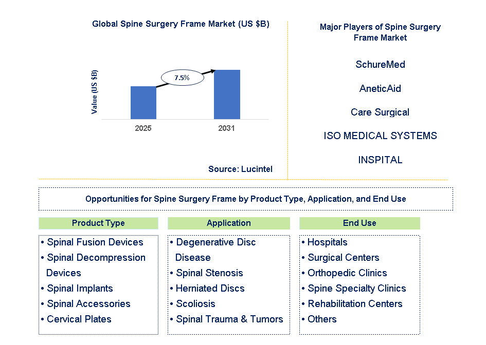 Spine Surgery Frame Market Trends and Forecast