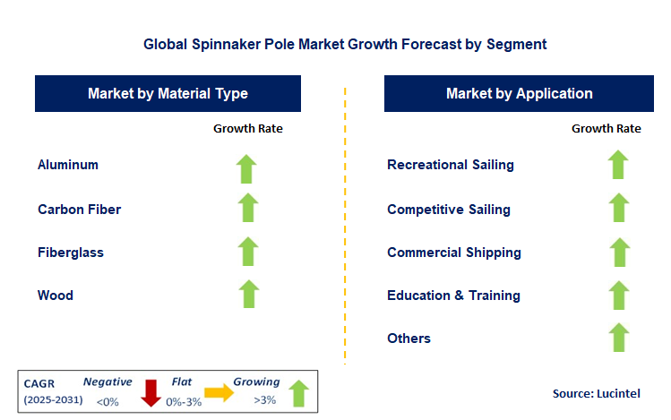 Spinnaker Pole Market by Segment