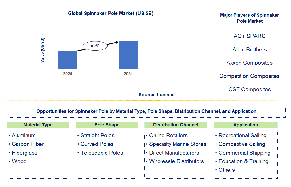 Spinnaker Pole Market Trends and Forecast