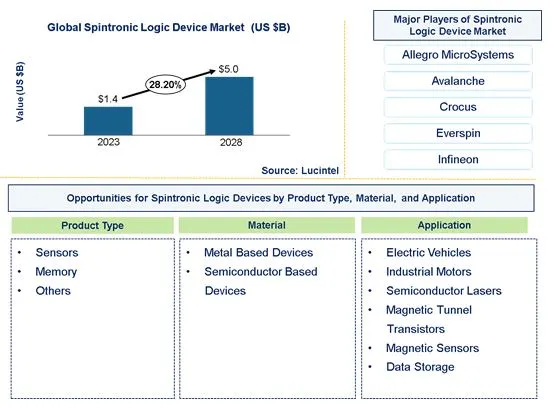 Spintronic Logic Device Market