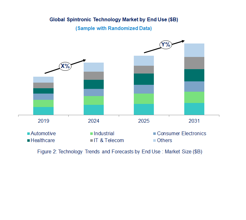 Spintronic Market  by End Use Industry 