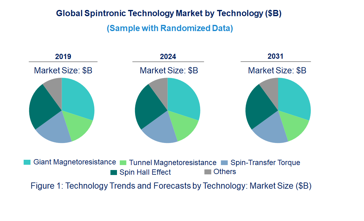 Spintronic Market by Technology