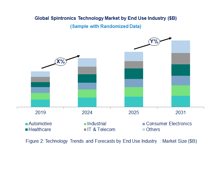 Spintronics Market by Segments
