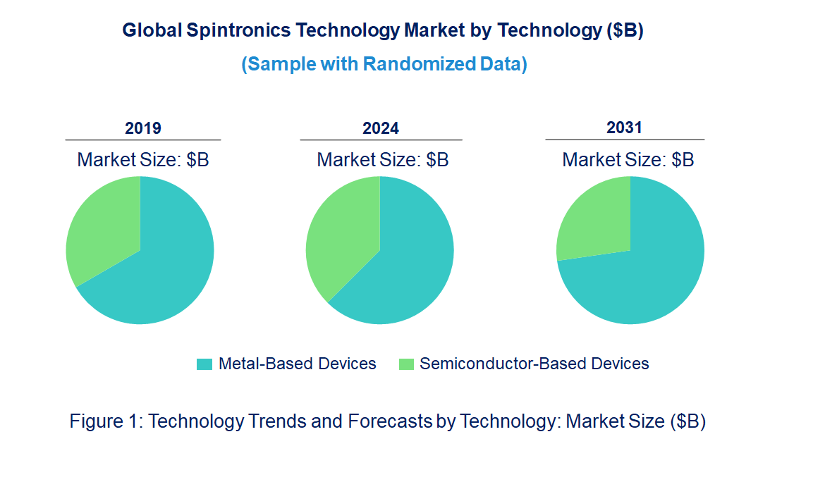 Spintronics Market by Technology