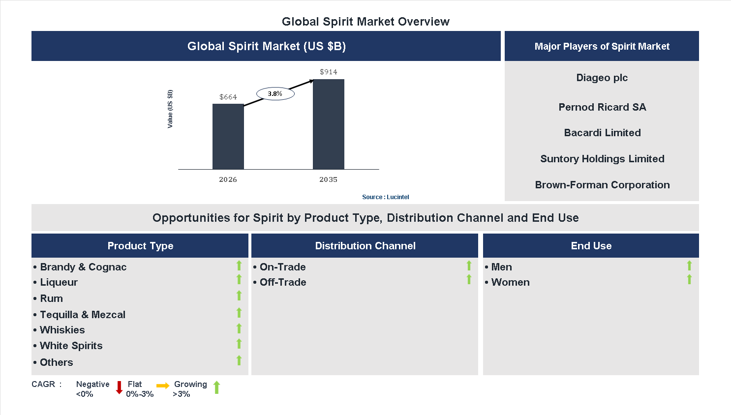 Spirit Market Trends and Forecast