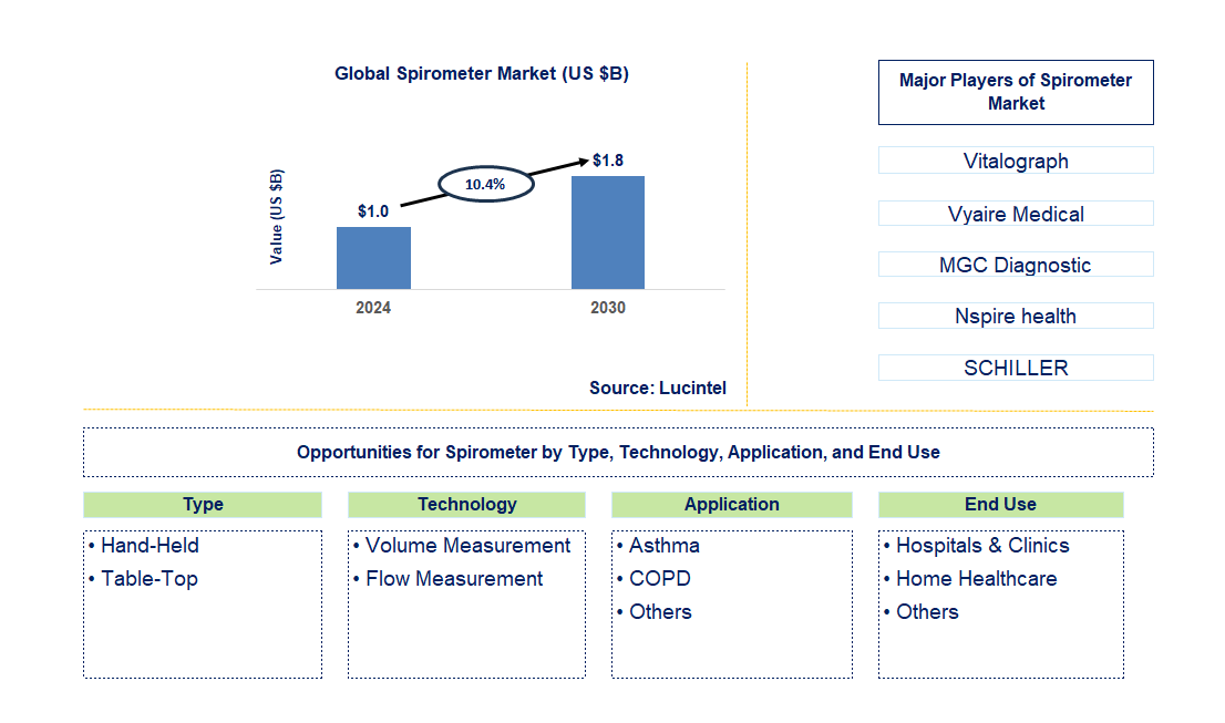 Spirometer Trends and Forecast