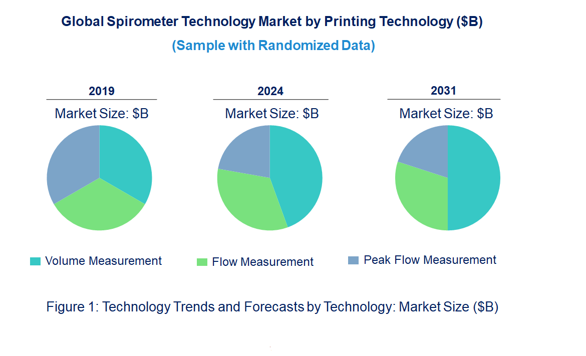 Spirometer Market by Technology