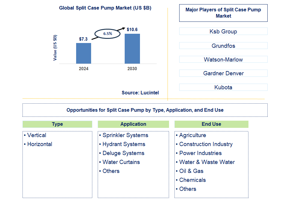 Split Case Pump Trends and Forecast