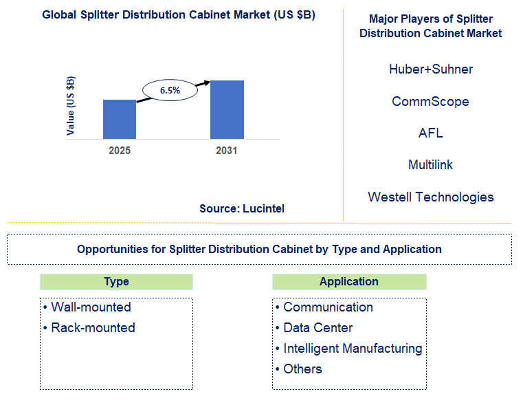 Splitter Distribution Cabinet Market Trends and Forecast
