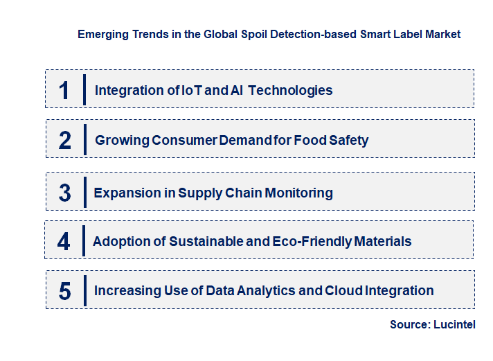 Emerging Trends in the Spoil Detection-based Smart Label Market