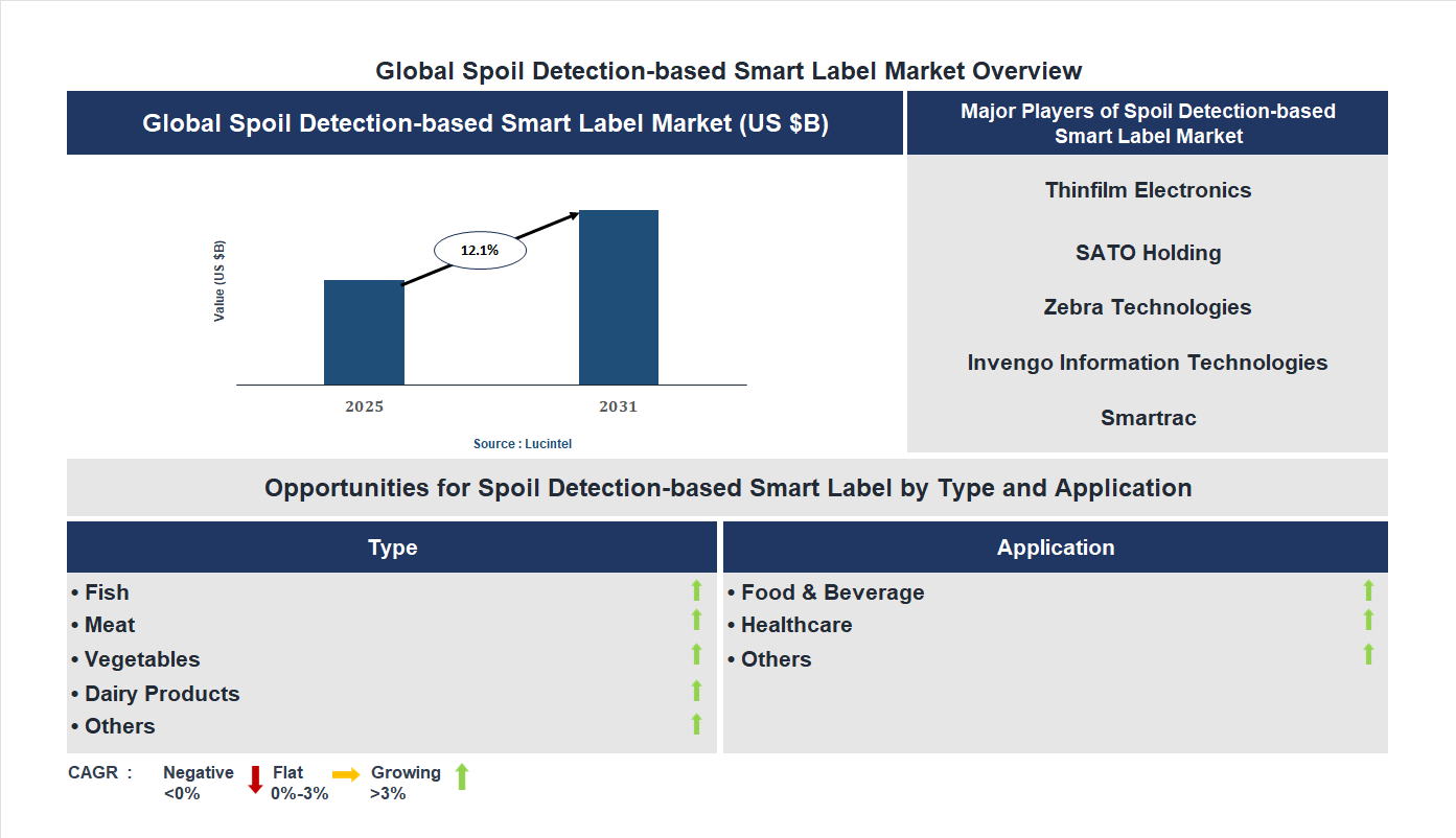 Spoil Detection-based Smart Label Market Trends and Forecast