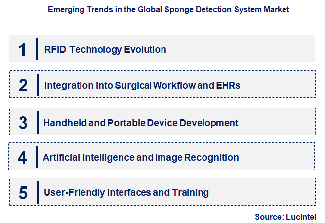 Emerging Trends in the Sponge Detection System Market