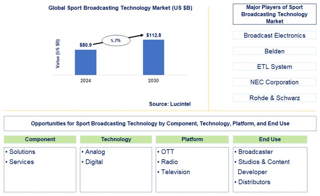 Sport Broadcasting Technology Trends and Forecast