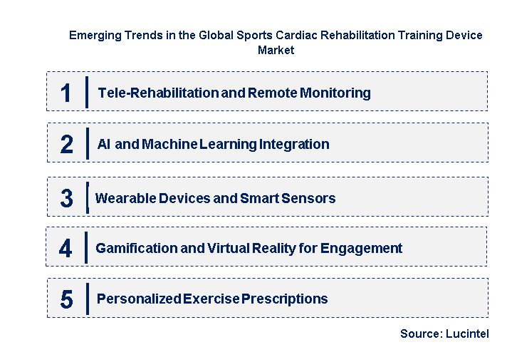 Emerging Trends in the Sports Cardiac Rehabilitation Training Device Market