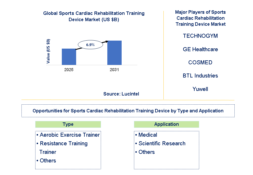Sports Cardiac Rehabilitation Training Device Market Trends and Forecast