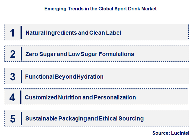 Emerging Trends in the Sport Drink Market